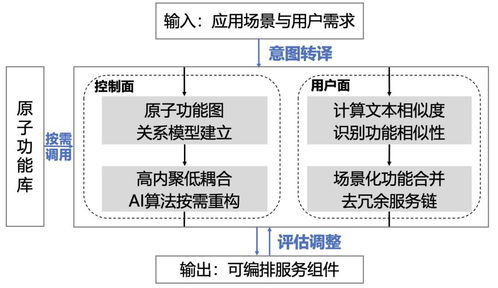 6G智簡網絡 服務化RAN架構、能力開放與智能編排的軟件開發新范式